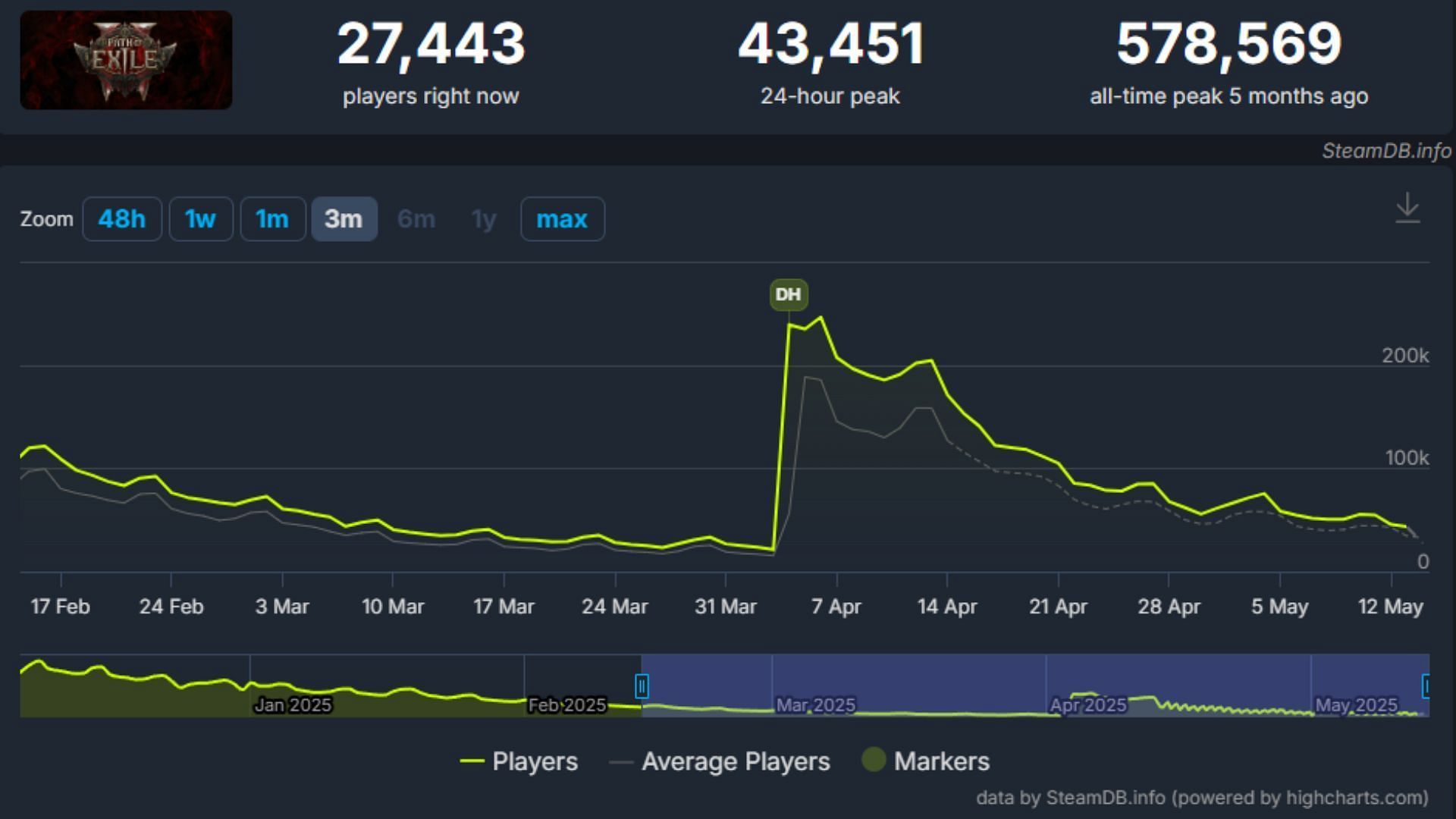 PoE 2 Steam player graph of last 3 months (Image via SteamDB)